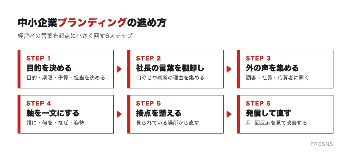 中小企業ブランディングの進め方
