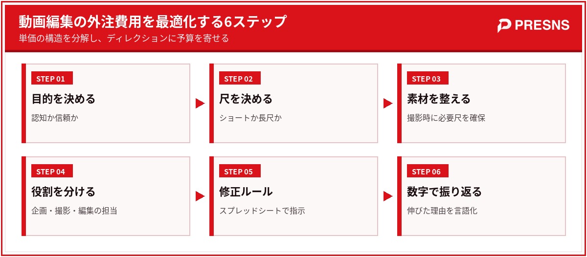 動画編集の外注費用を最適化する6ステップ