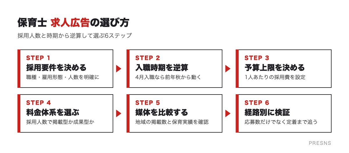 保育士 求人広告の選び方