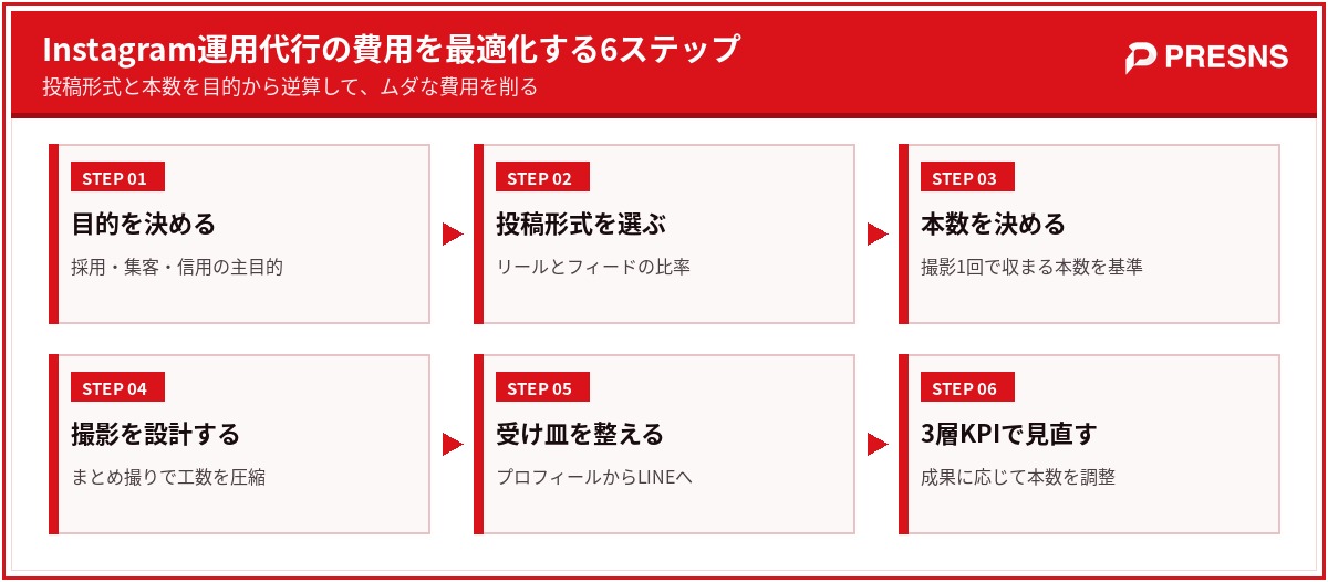 Instagram運用代行の費用を最適化する6ステップ