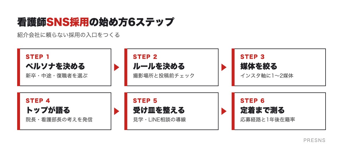 看護師SNS採用の始め方6ステップ