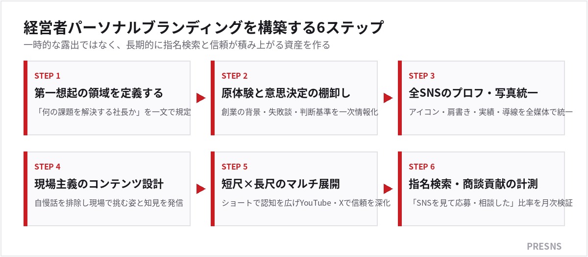 経営者パーソナルブランディングを構築する6ステップ