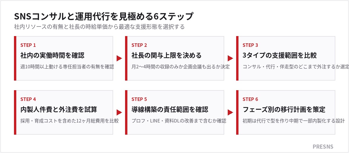 SNSコンサルと運用代行を見極める6ステップ