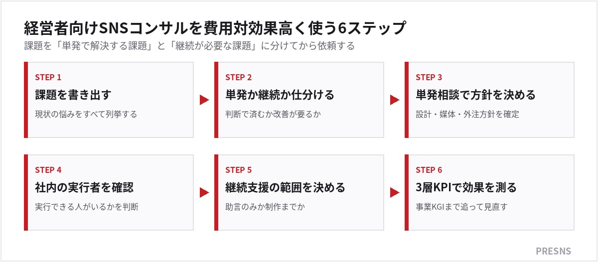 経営者向けSNSコンサルを費用対効果高く使う6ステップ