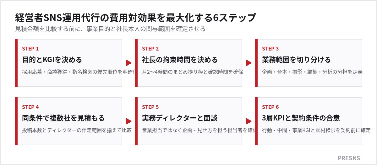 経営者SNS運用代行の費用対効果を最大化する6ステップ