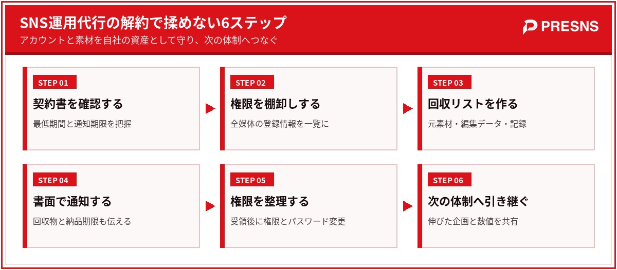 SNS運用代行の解約で揉めない6ステップ