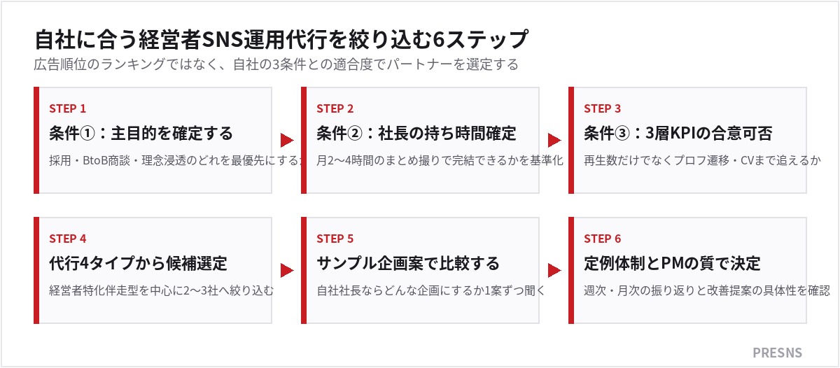自社に合う経営者SNS運用代行を絞り込む6ステップ