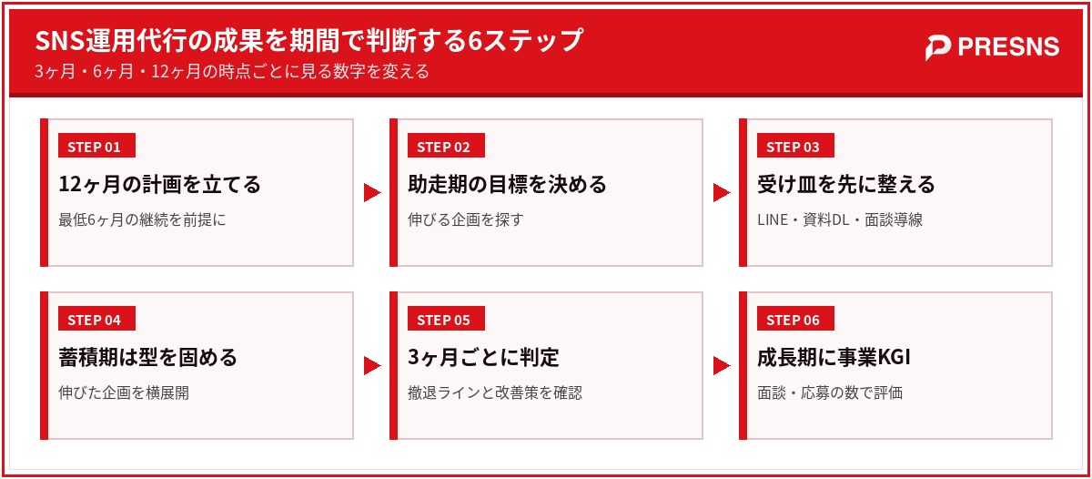 SNS運用代行の成果を期間で判断する6ステップ