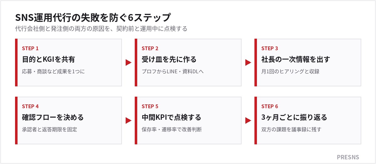 SNS運用代行の失敗を防ぐ6ステップ