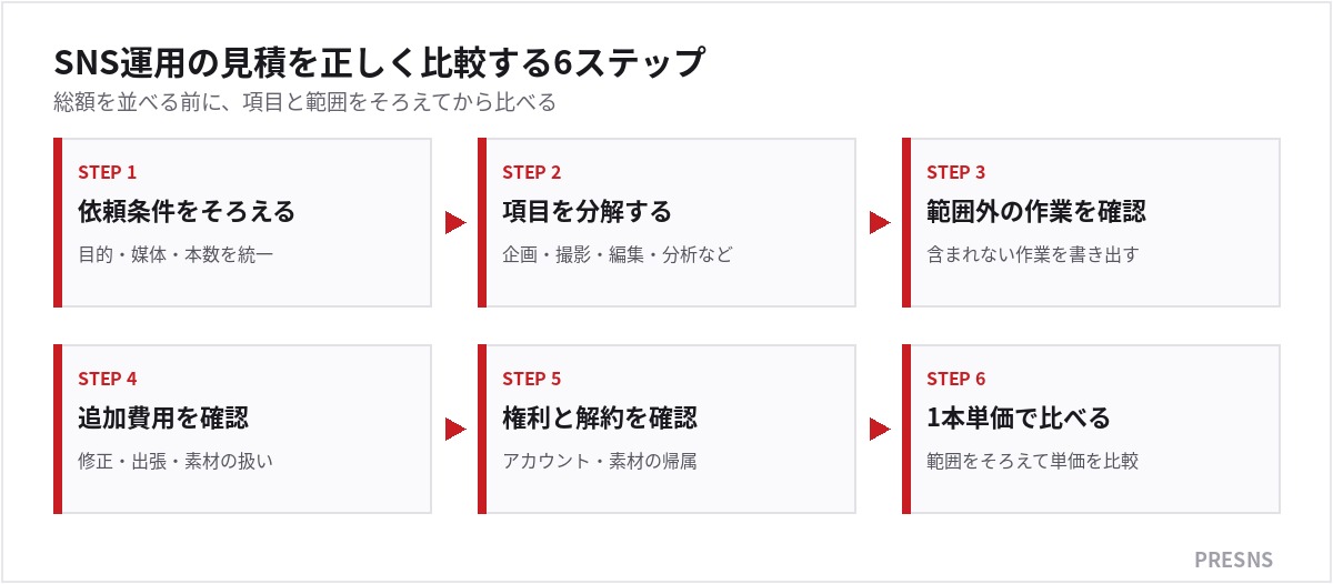SNS運用の見積を正しく比較する6ステップ