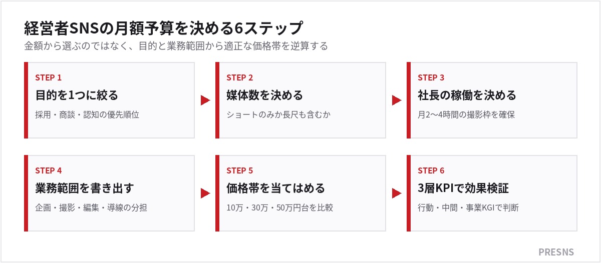 経営者SNSの月額予算を決める6ステップ