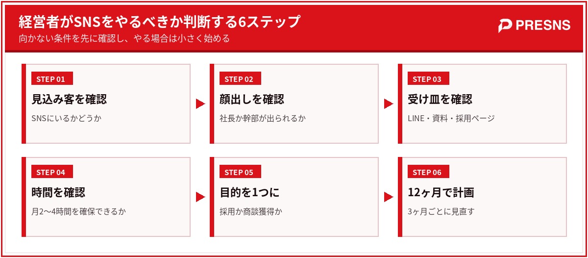 経営者がSNSをやるべきか判断する6ステップ