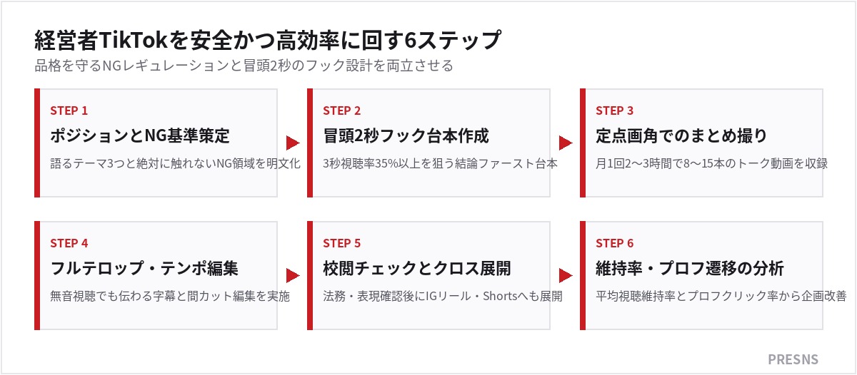 経営者TikTokを安全かつ高効率に回す6ステップ