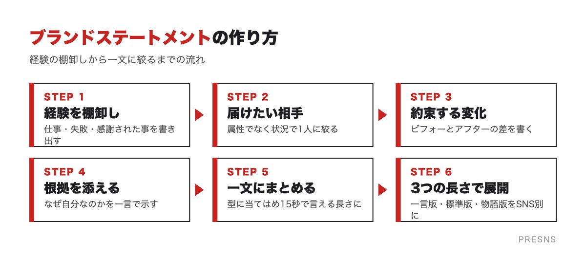 ブランドステートメントの作り方