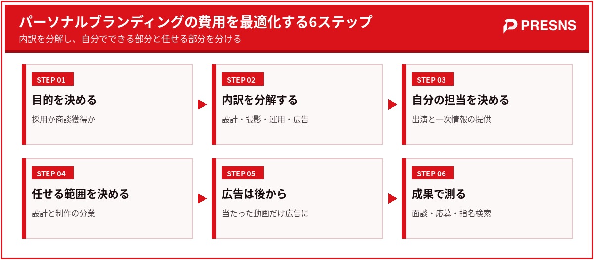 パーソナルブランディングの費用を最適化する6ステップ