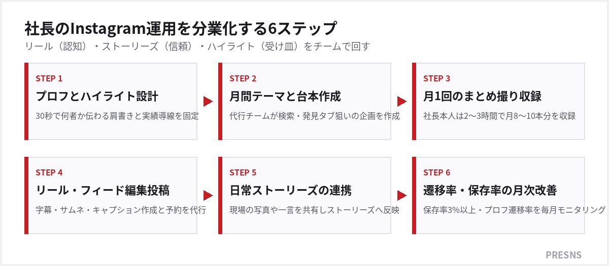 社長のInstagram運用を分業化する6ステップ