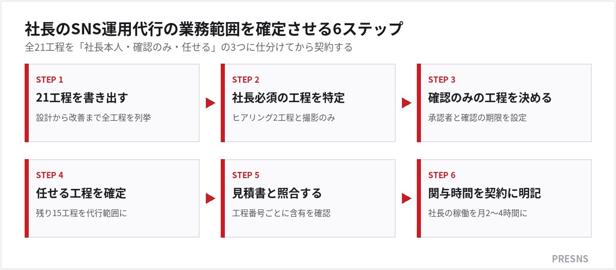 社長のSNS運用代行の業務範囲を確定させる6ステップ