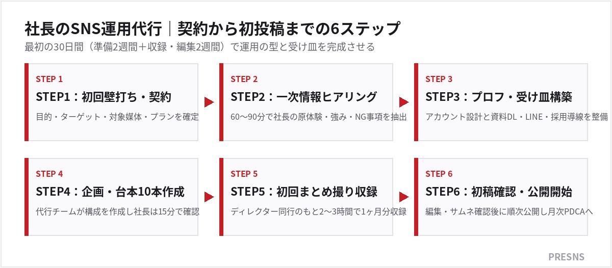 社長のSNS運用代行|契約から初投稿までの6ステップ