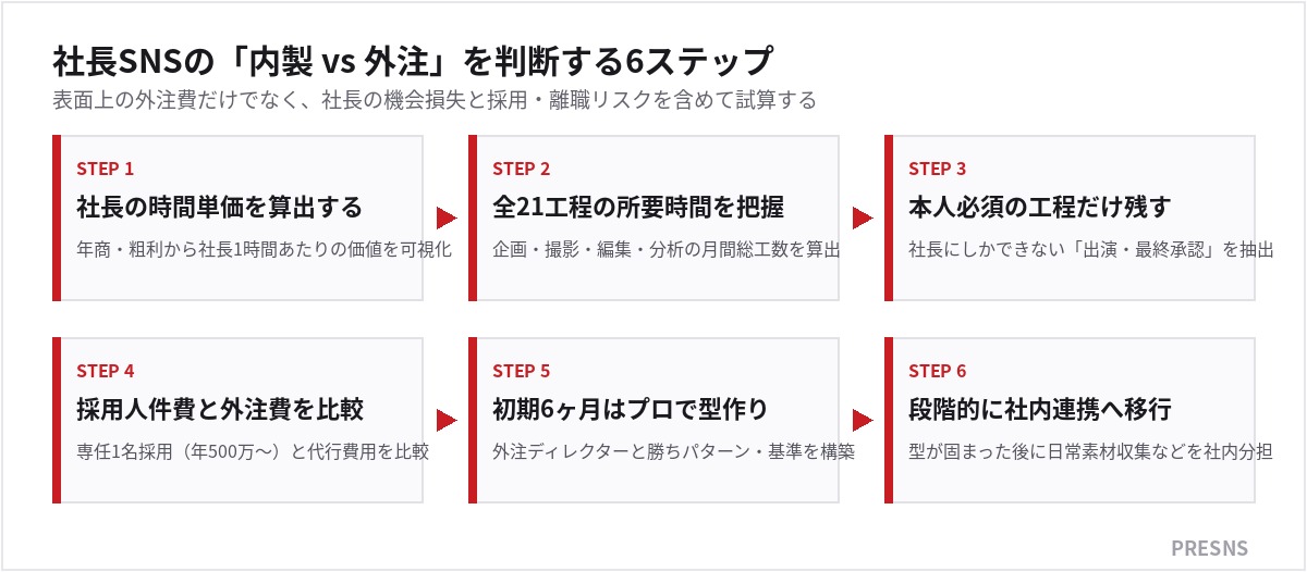 社長SNSの「内製 vs 外注」を判断する6ステップ
