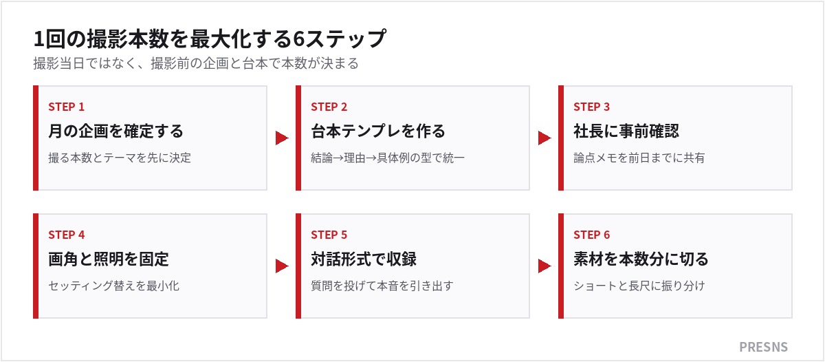 1回の撮影本数を最大化する6ステップ