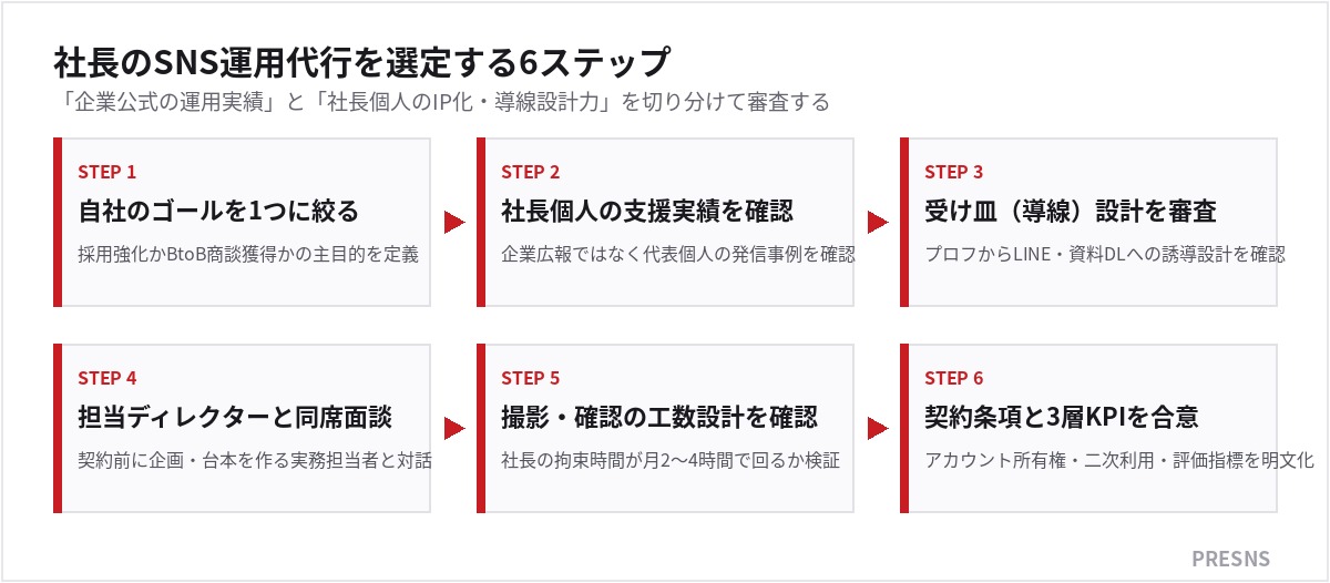 社長のSNS運用代行を選定する6ステップ