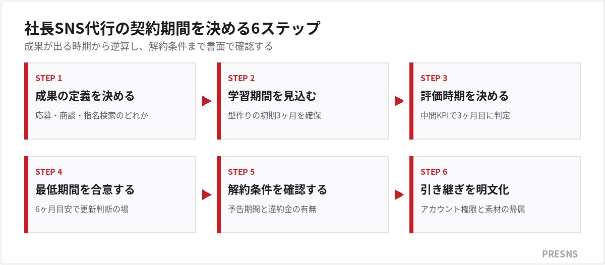 社長SNS代行の契約期間を決める6ステップ