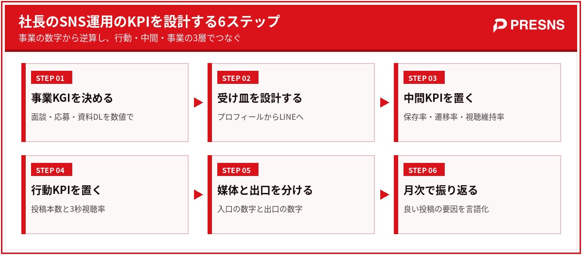 社長のSNS運用のKPIを設計する6ステップ