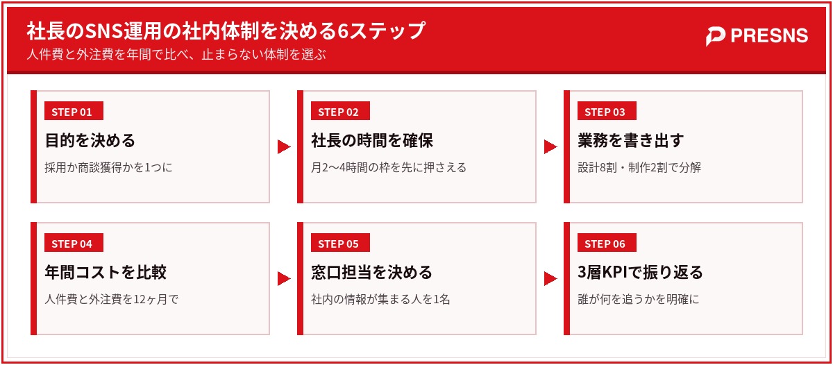 社長のSNS運用の社内体制を決める6ステップ
