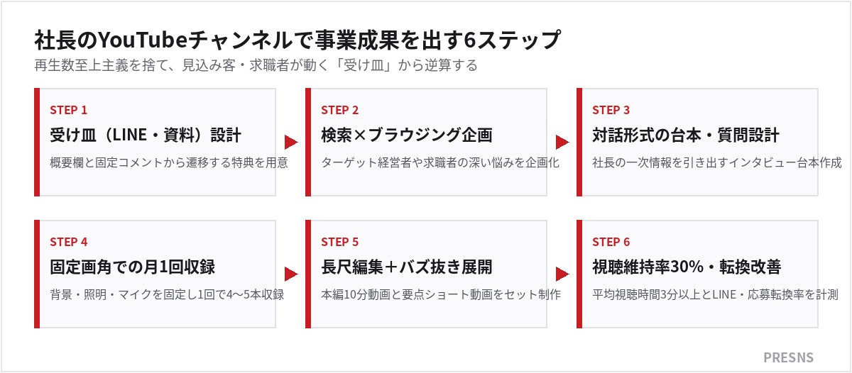 社長のYouTubeチャンネルで事業成果を出す6ステップ