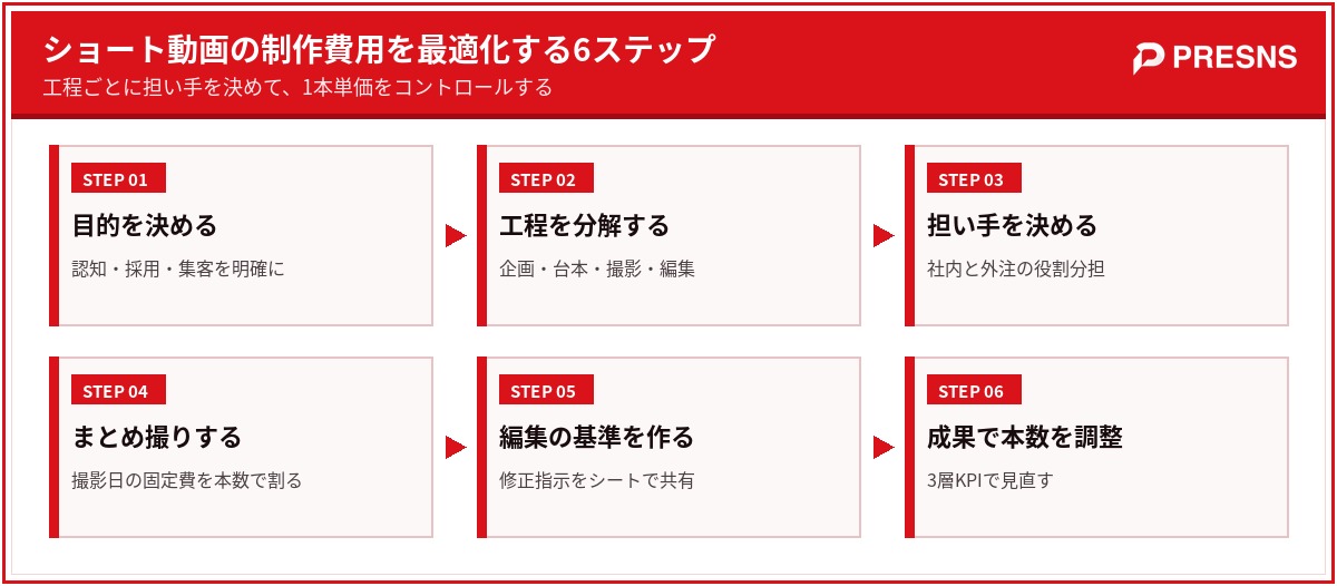 ショート動画の制作費用を最適化する6ステップ