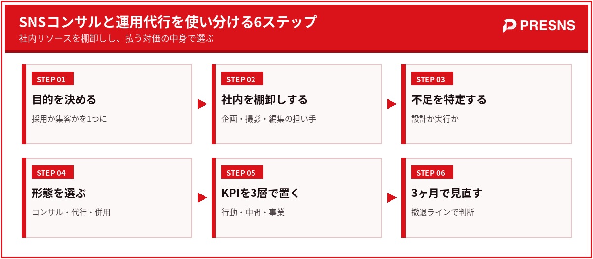 SNSコンサルと運用代行を使い分ける6ステップ