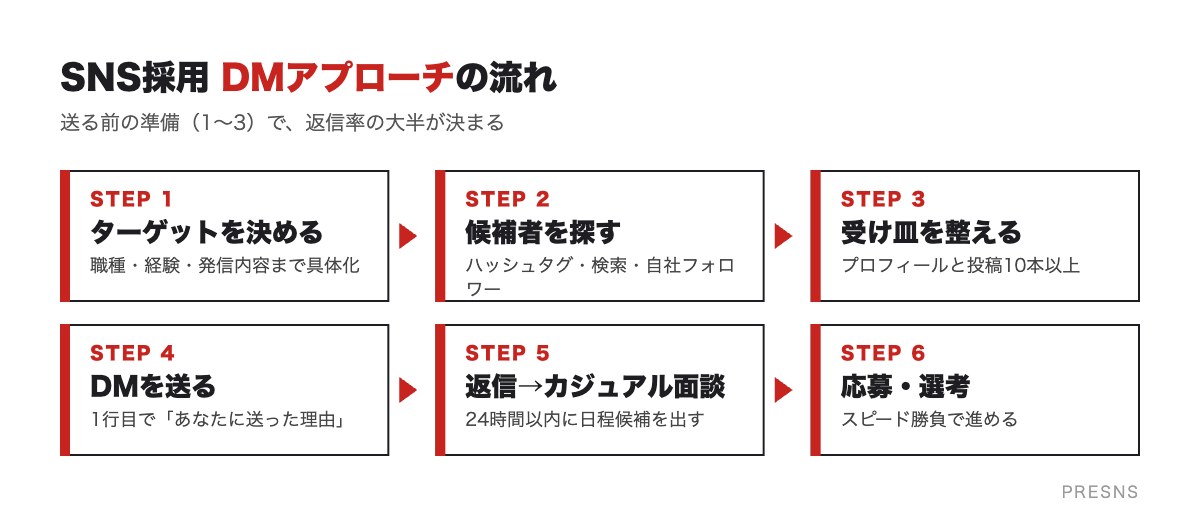 DM採用の流れ