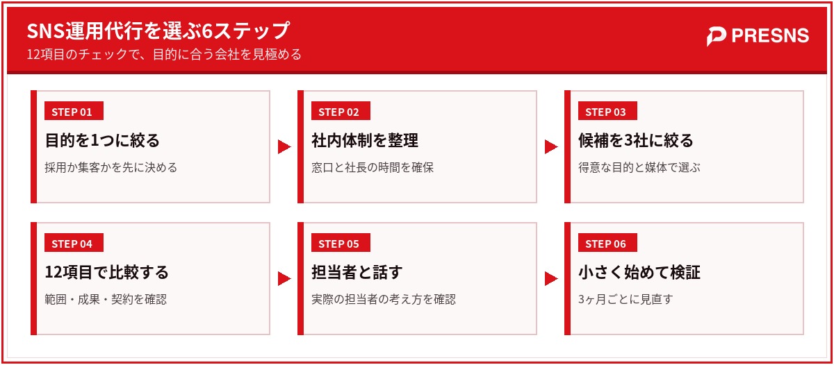 SNS運用代行を選ぶ6ステップ