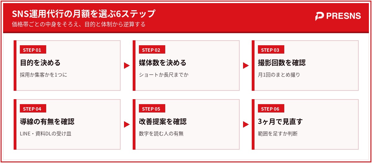 SNS運用代行の月額を選ぶ6ステップ