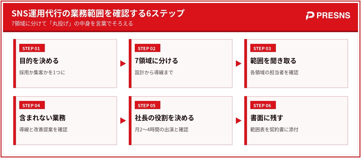 SNS運用代行の業務範囲を確認する6ステップ