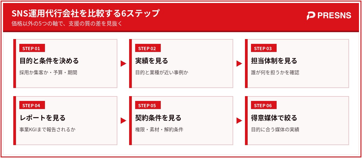 SNS運用代行会社を比較する6ステップ