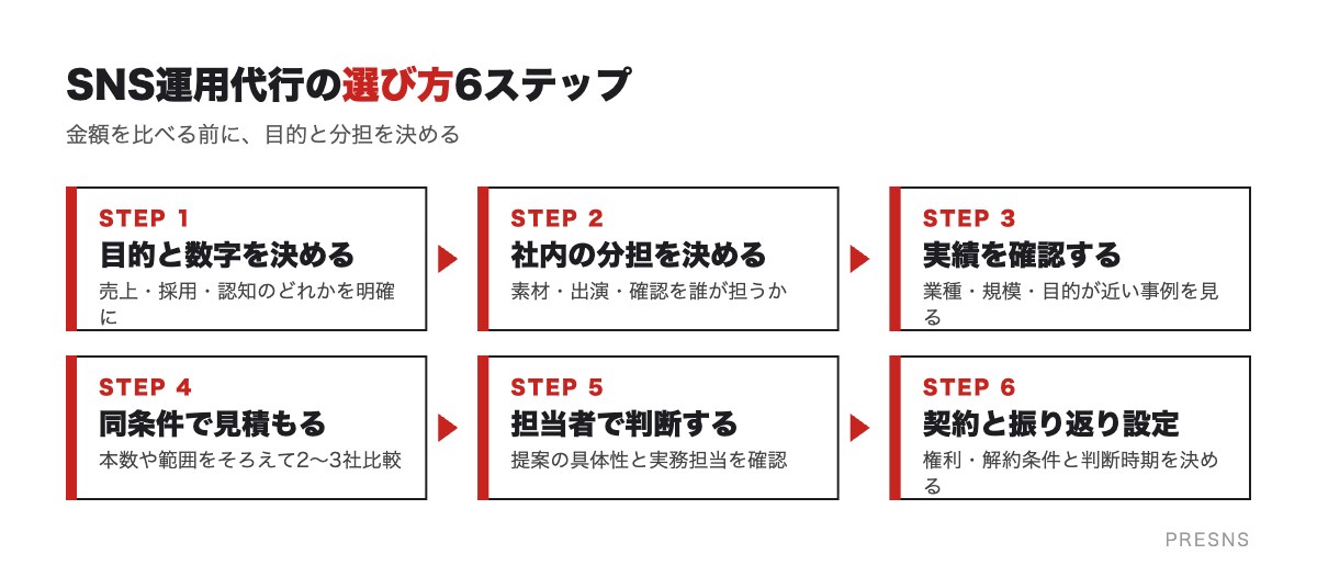 SNS運用代行の選び方