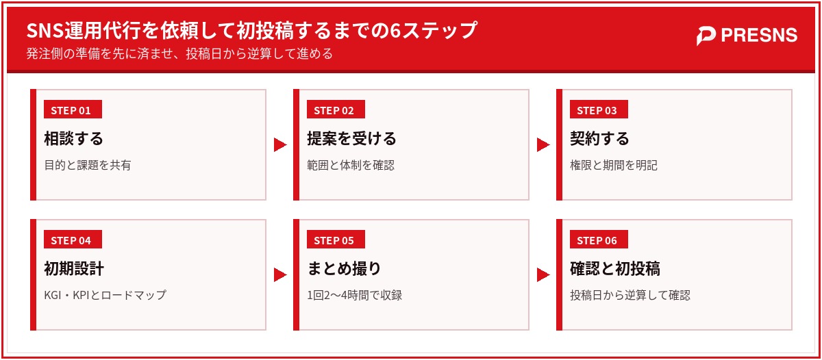 SNS運用代行を依頼して初投稿するまでの6ステップ