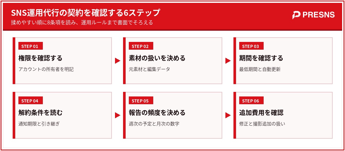 SNS運用代行の契約を確認する6ステップ