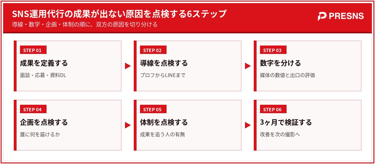 SNS運用代行の成果が出ない原因を点検する6ステップ
