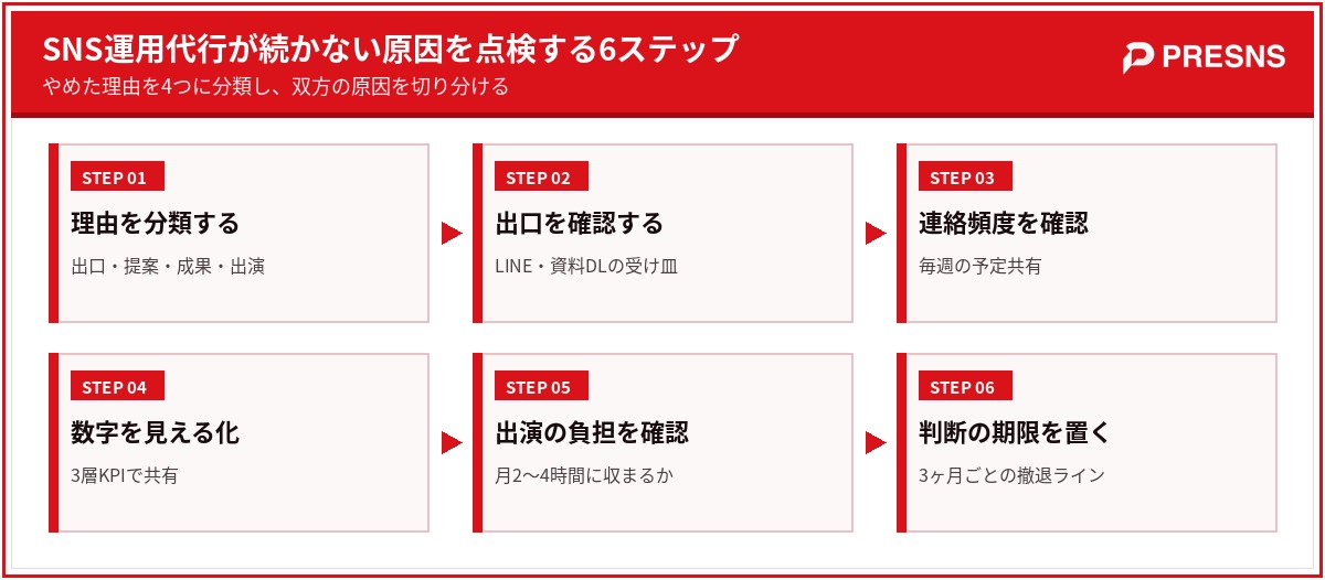 SNS運用代行が続かない原因を点検する6ステップ