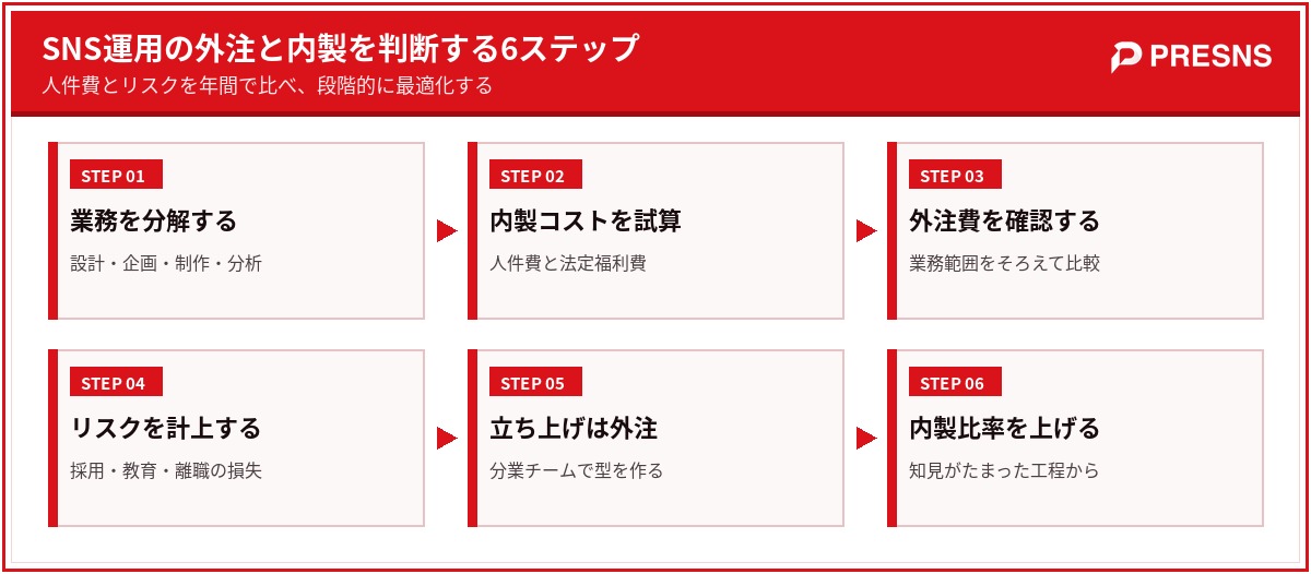 SNS運用の外注と内製を判断する6ステップ