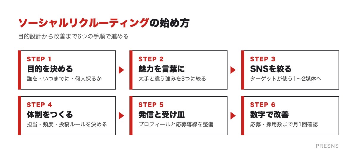 ソーシャルリクルーティングの始め方