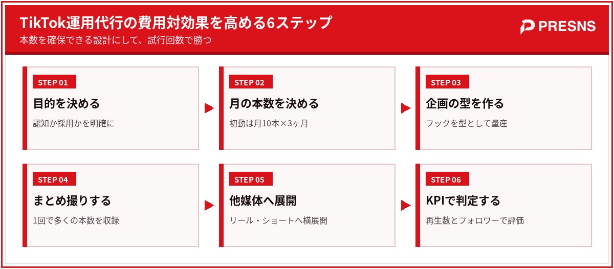 TikTok運用代行の費用対効果を高める6ステップ