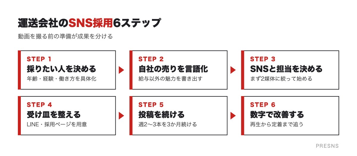 運送会社のSNS採用6ステップ