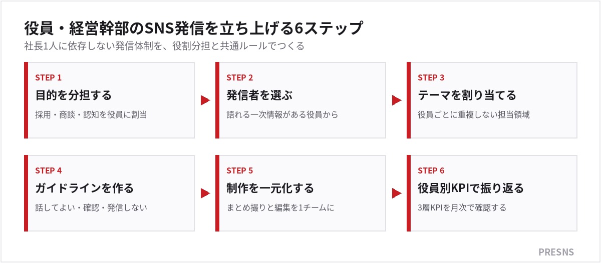 役員・経営幹部のSNS発信を立ち上げる6ステップ